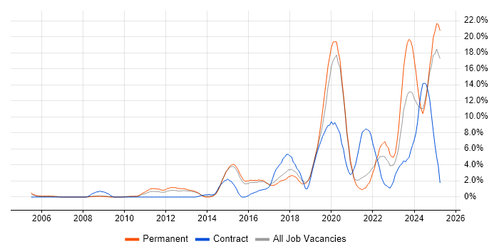 Job vacancy trend for Python in Hemel Hempstead Job vacancy trend for Python in Hemel Hempstead
