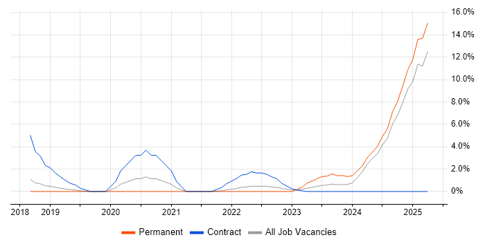 Job vacancy trend for QRadar in Hemel Hempstead