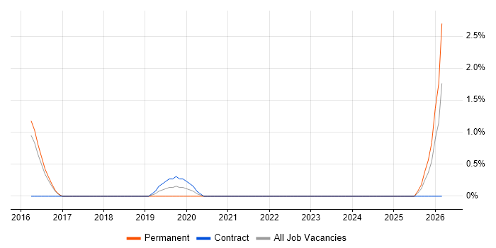 Qualitative Research job vacancy trend in Hemel Hempstead