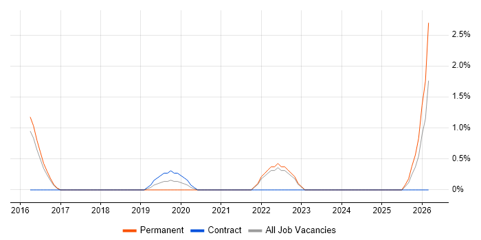 Quantitative Research job vacancy trend in Hemel Hempstead