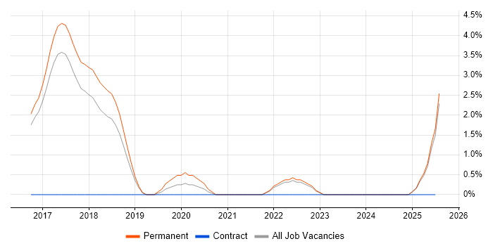 Job vacancy trend for RabbitMQ in Hemel Hempstead Job vacancy trend for RabbitMQ in Hemel Hempstead