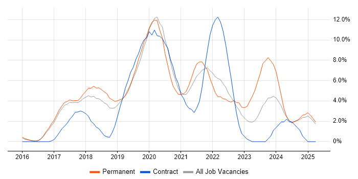 Job vacancy trend for React in Hemel Hempstead Job vacancy trend for React in Hemel Hempstead