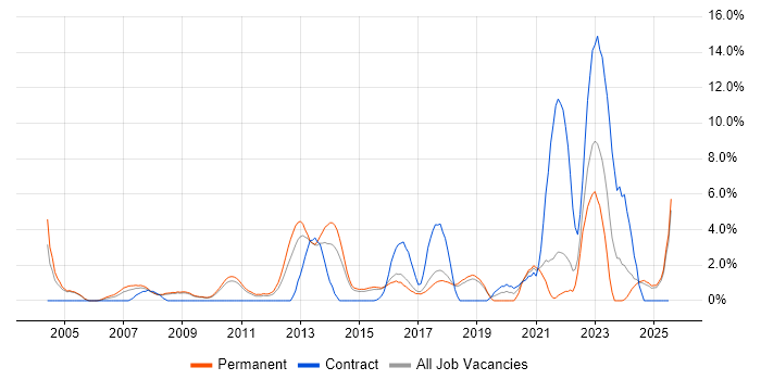 Job vacancy trend for Red Hat in Hemel Hempstead