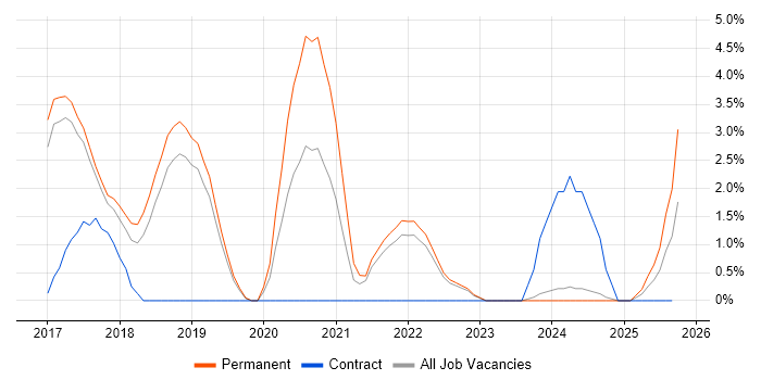 Redis job vacancy trend in Hemel Hempstead