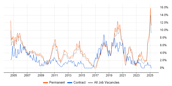 Job vacancy trend for Relational Database in Hemel Hempstead