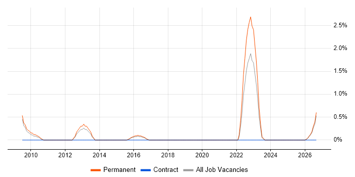 Renewable Energy job vacancy trend in Hemel Hempstead