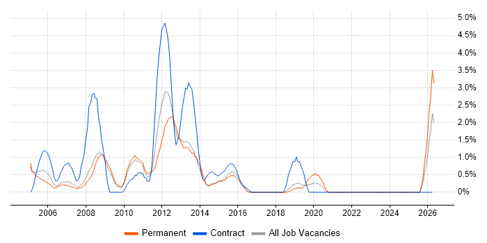 Report Analyst job vacancy trend in Hemel Hempstead