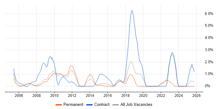 Requirements Analysis job vacancy trend in Hemel Hempstead