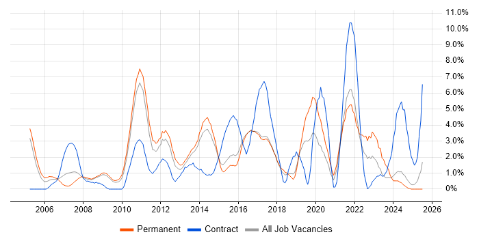 Job vacancy trend for Requirements Gathering in Hemel Hempstead Job vacancy trend for Requirements Gathering in Hemel Hempstead