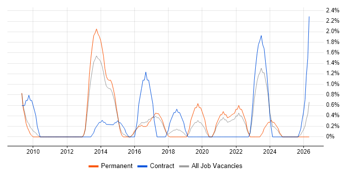 Requirements Management job vacancy trend in Hemel Hempstead