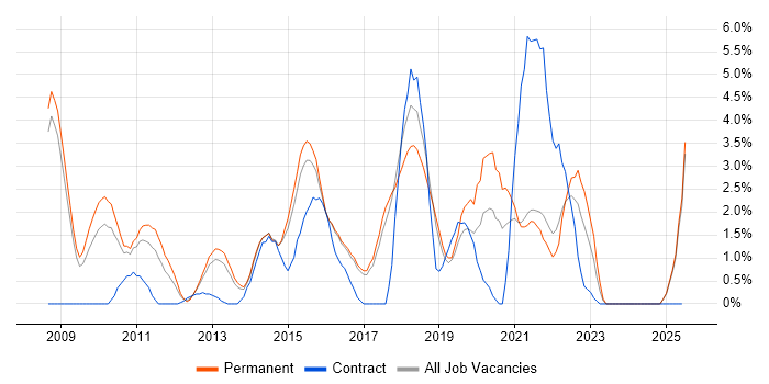 Job vacancy trend for REST in Hemel Hempstead