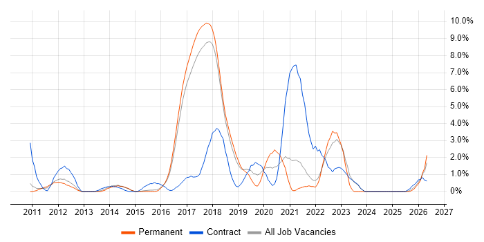 RESTful job vacancy trend in Hemel Hempstead