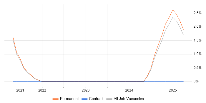 Job vacancy trend for Restlet in Hemel Hempstead