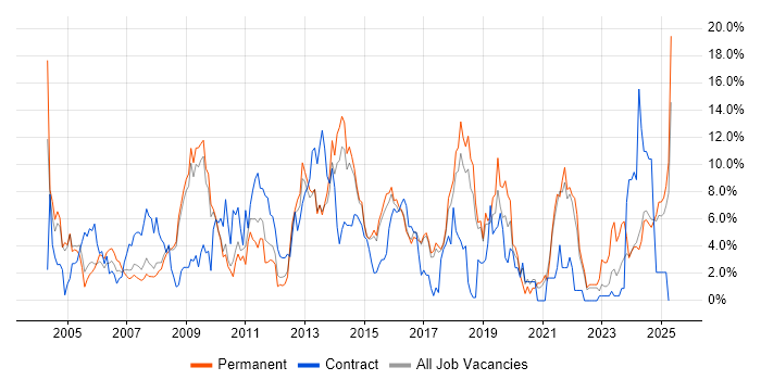 Job vacancy trend for Retail in Hemel Hempstead Job vacancy trend for Retail in Hemel Hempstead