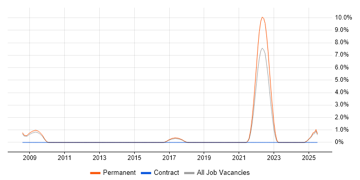 Job vacancy trend for Revenue Management in Hemel Hempstead