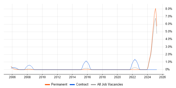 Job vacancy trend for Reverse Engineering in Hemel Hempstead