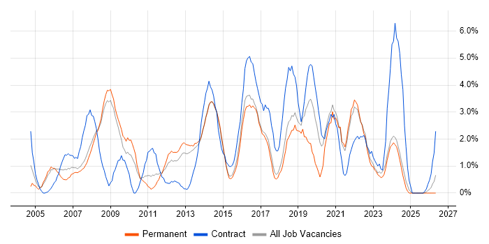 Risk Management job vacancy trend in Hemel Hempstead