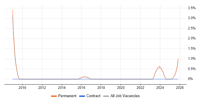 Risk Manager job vacancy trend in Hemel Hempstead