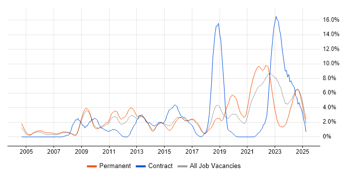 Job vacancy trend for Roadmaps in Hemel Hempstead Job vacancy trend for Roadmaps in Hemel Hempstead