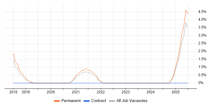 Job vacancy trend for Robotics in Hemel Hempstead Job vacancy trend for Robotics in Hemel Hempstead
