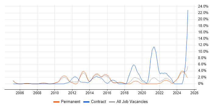 Job vacancy trend for Root Cause Analysis in Hemel Hempstead Job vacancy trend for Root Cause Analysis in Hemel Hempstead
