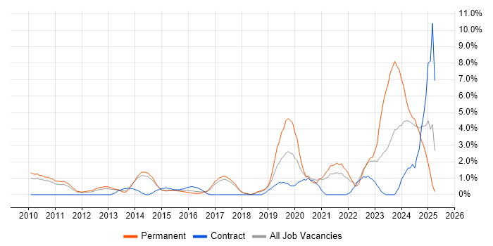 Job vacancy trend for SaaS in Hemel Hempstead Job vacancy trend for SaaS in Hemel Hempstead