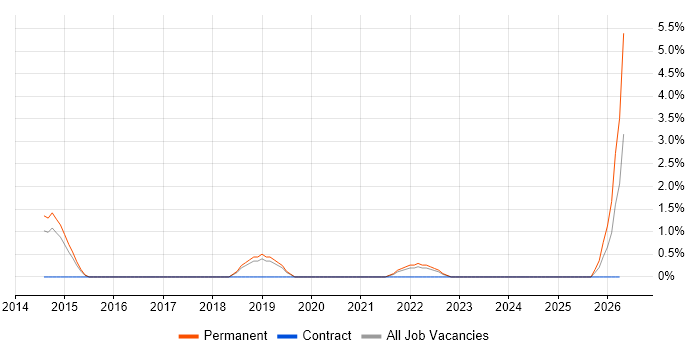 SABSA job vacancy trend in Hemel Hempstead