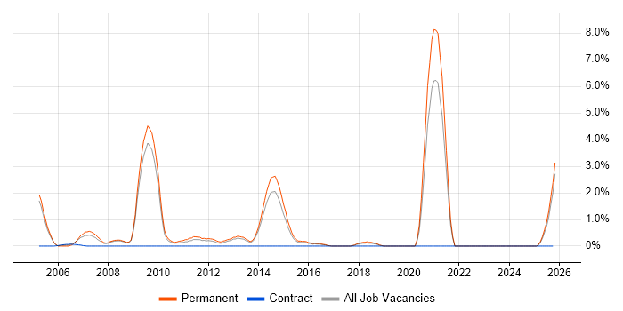 Sales Manager job vacancy trend in Hemel Hempstead