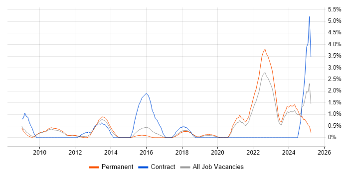 Job vacancy trend for Salesforce in Hemel Hempstead Job vacancy trend for Salesforce in Hemel Hempstead