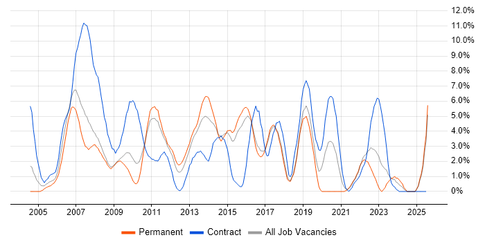 Job vacancy trend for SAN in Hemel Hempstead