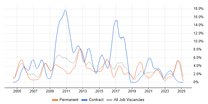 Job vacancy trend for SAP in Hemel Hempstead Job vacancy trend for SAP in Hemel Hempstead