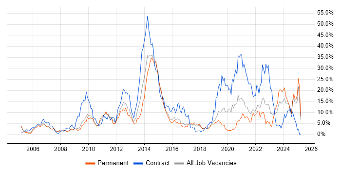 Job vacancy trend for SC Cleared in Hemel Hempstead Job vacancy trend for SC Cleared in Hemel Hempstead