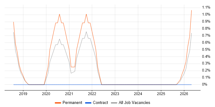 SCADA job vacancy trend in Hemel Hempstead