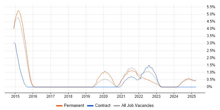 Job vacancy trend for Scaled Agile Framework in Hemel Hempstead