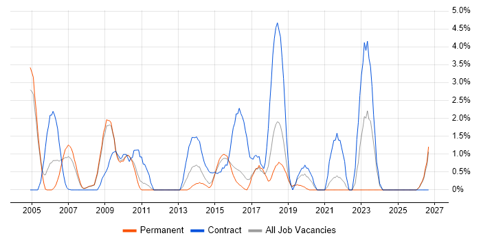 Scenario Testing job vacancy trend in Hemel Hempstead