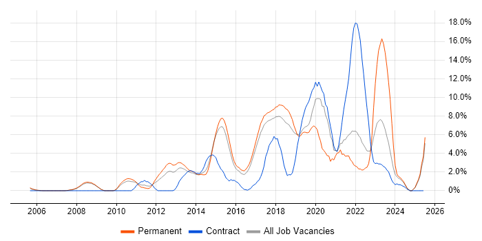 Job vacancy trend for Scrum in Hemel Hempstead