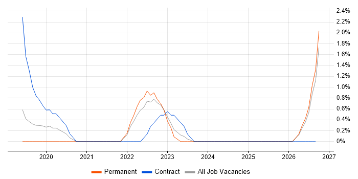 SD-WAN job vacancy trend in Hemel Hempstead