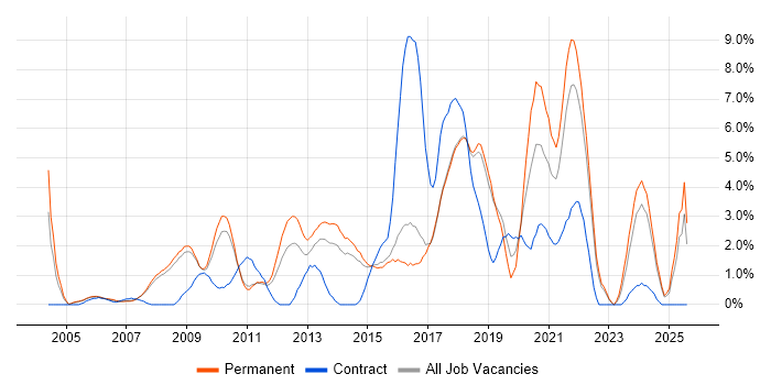 Job vacancy trend for SDLC in Hemel Hempstead