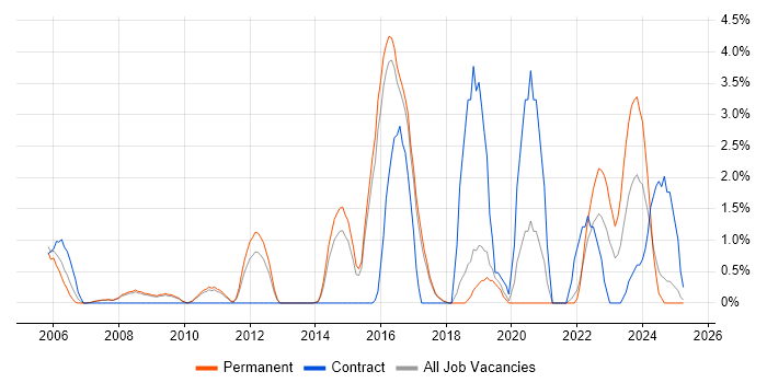 Job vacancy trend for Security Analyst in Hemel Hempstead