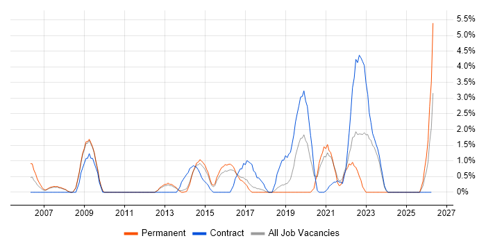Security Architect job vacancy trend in Hemel Hempstead