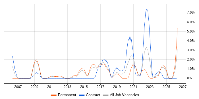 Security Architecture job vacancy trend in Hemel Hempstead