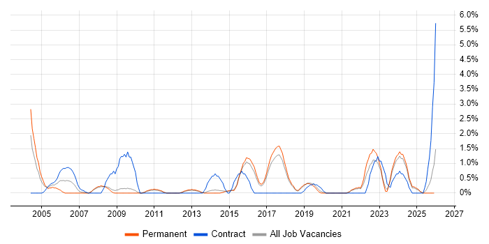 Security Engineer job vacancy trend in Hemel Hempstead