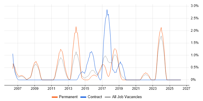 Security Manager job vacancy trend in Hemel Hempstead