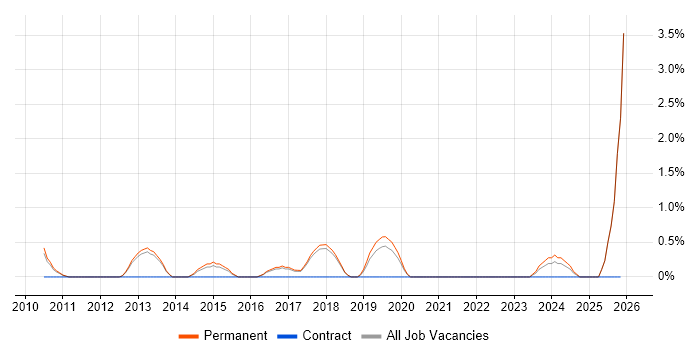 Security Officer job vacancy trend in Hemel Hempstead