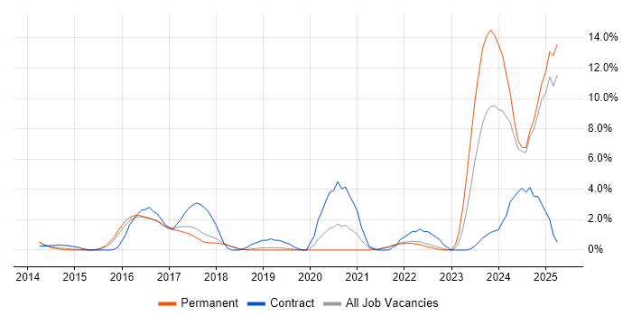 Job vacancy trend for Security Operations in Hemel Hempstead