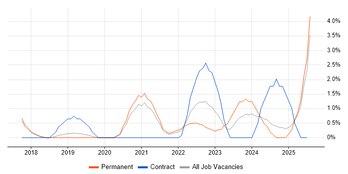 Job vacancy trend for Security Posture in Hemel Hempstead