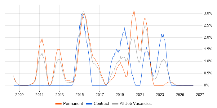 Selenium job vacancy trend in Hemel Hempstead