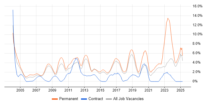 Job vacancy trend for Self-Motivation in Hemel Hempstead