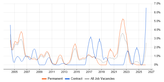 Senior Analyst job vacancy trend in Hemel Hempstead