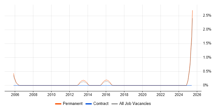 Job vacancy trend for Senior Applications Support in Hemel Hempstead